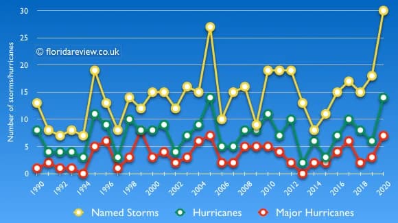 Recent Hurricane Activity in Florida