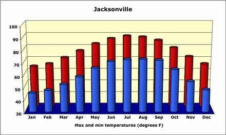 Jacksonville Weather, Temperature and Rainfall