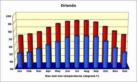 Orlando Weather, Temperature and Rainfall