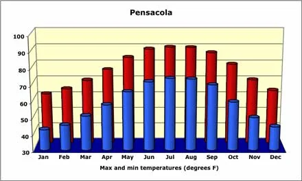 Pensacola Weather, Temperature and Rainfall