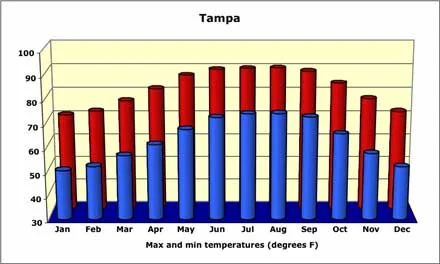 Tampa Weather, Temperature and Rainfall
