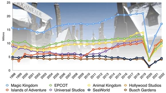 Florida Theme Park Attendance Trends in 2022