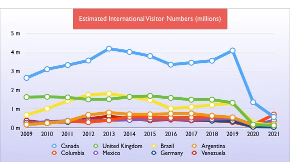 Historical International Visitor Numbers to Florida