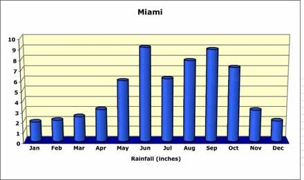 Miami rainfall guide