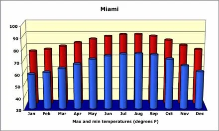 Miami weather and temperature guide
